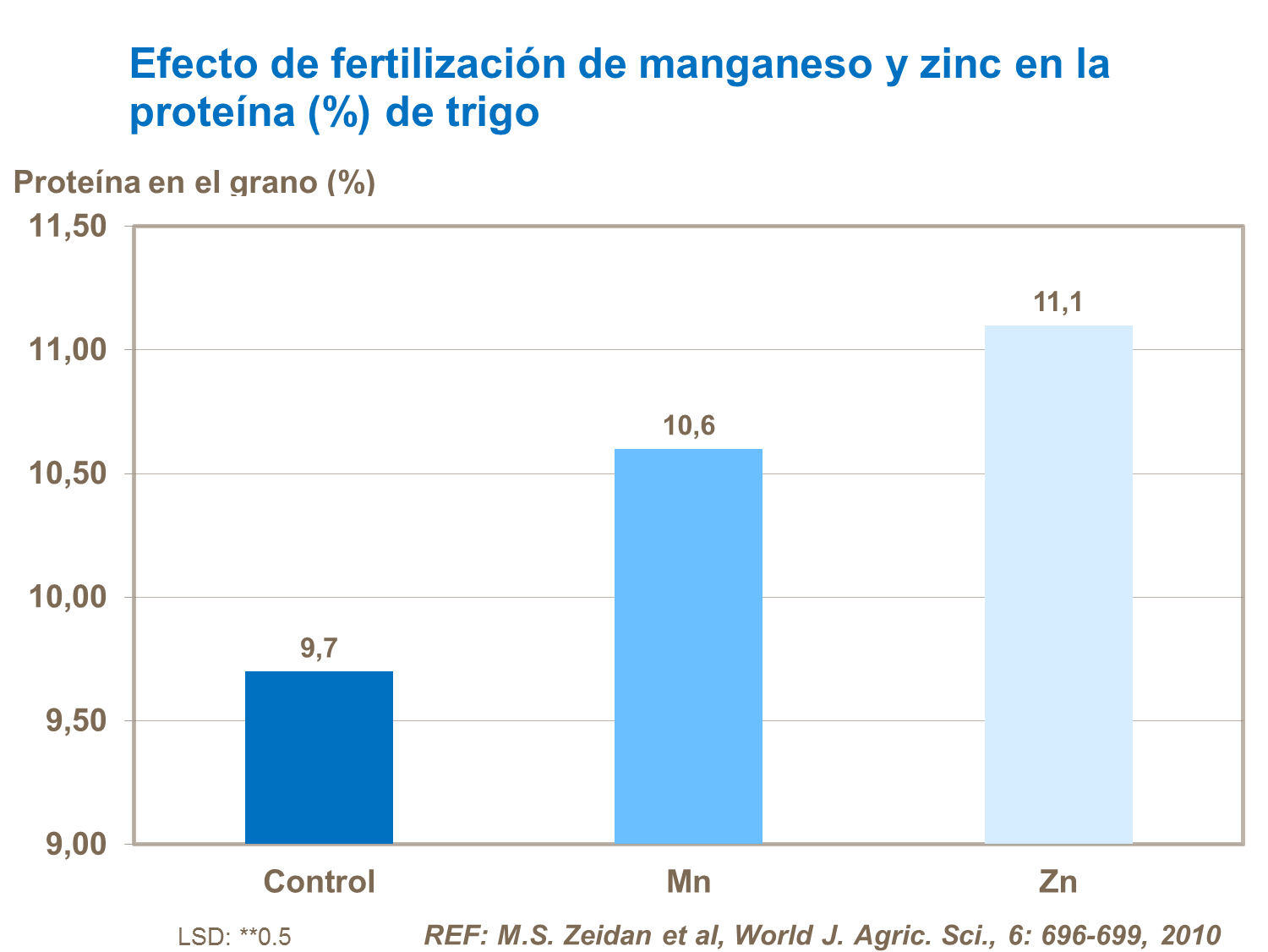 Efecto de manganeso y zinc en trigo