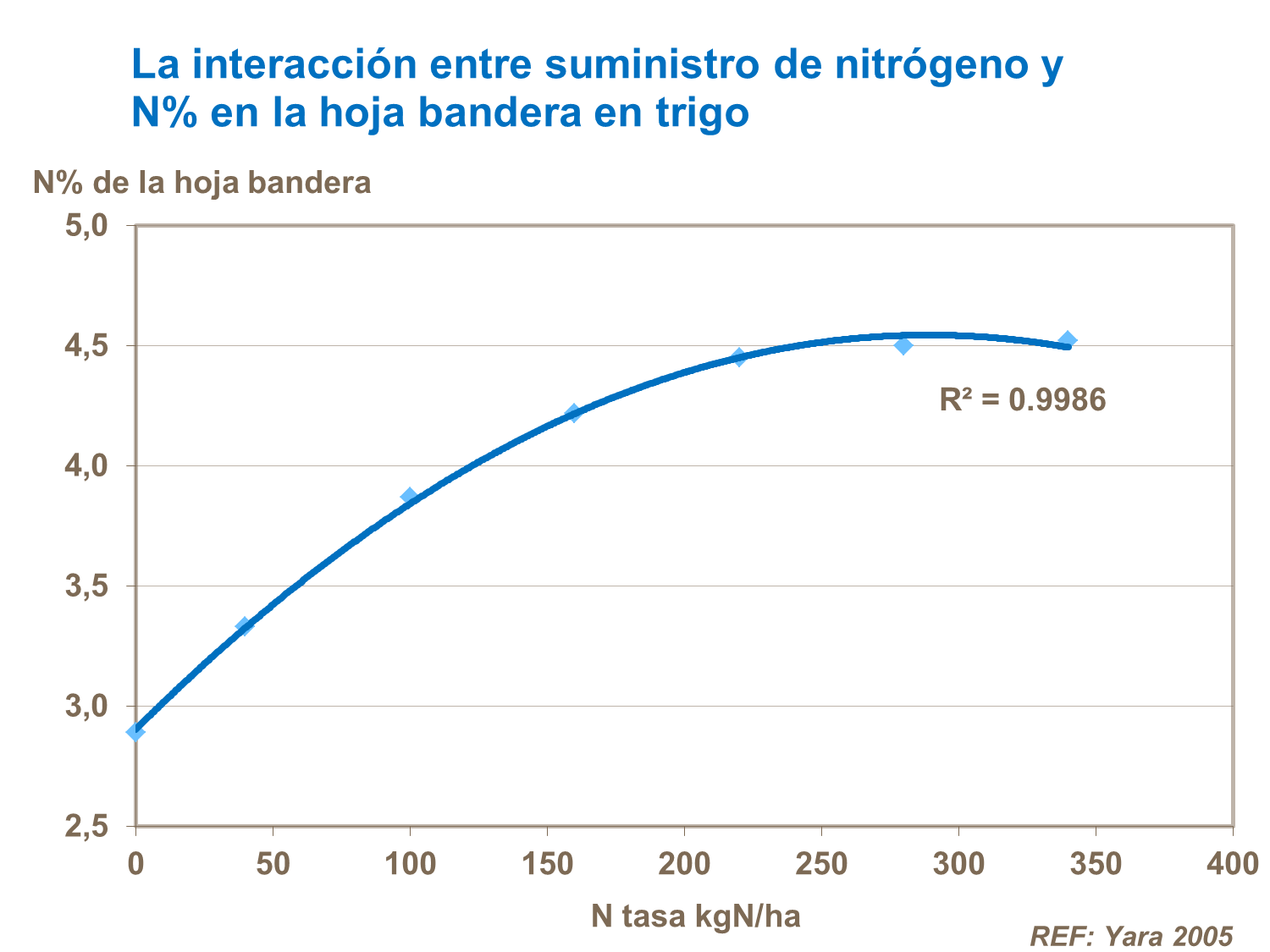 20 La interacción entre suministro de nitrógeno y  N% en la hoja bandera en trigo