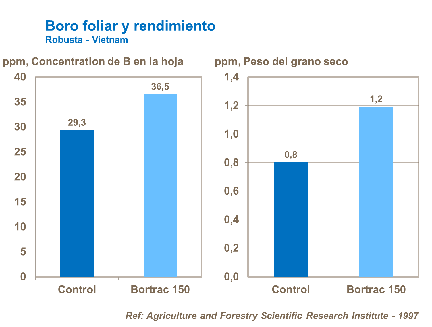 Boro foliar y rendimiento