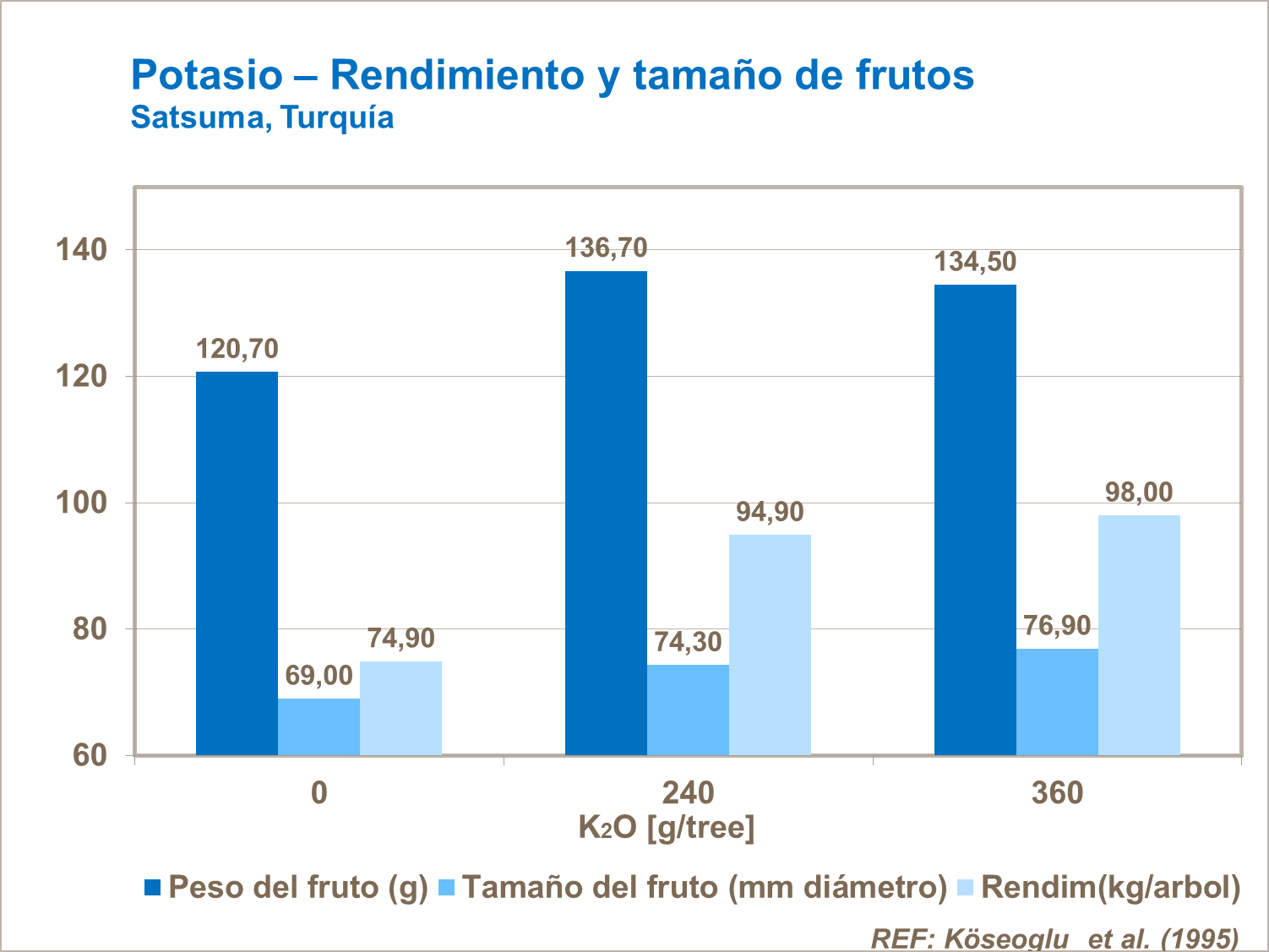 Potasio y el tamaño de los frutos