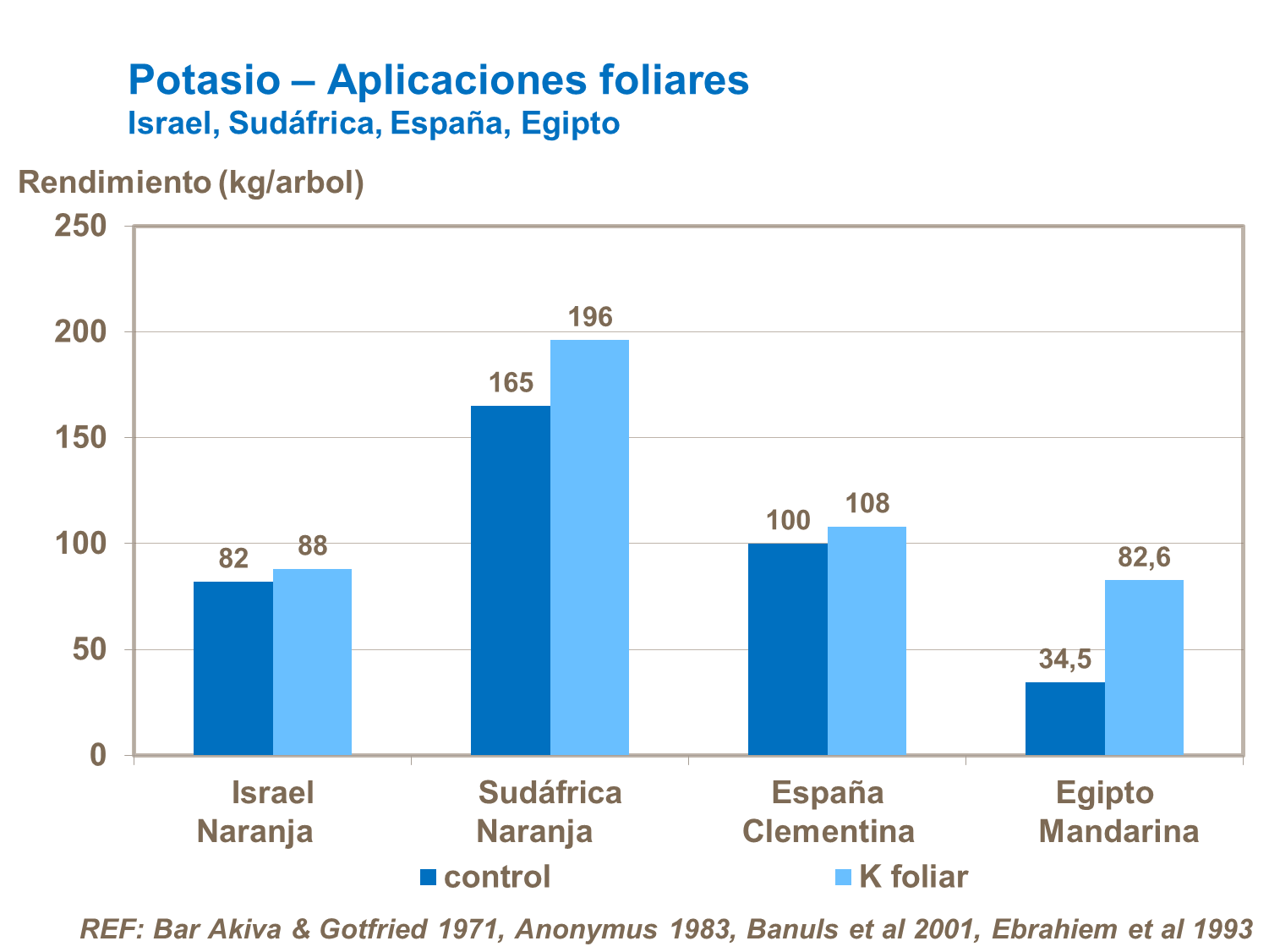 El potasio y aplicaciones foliares