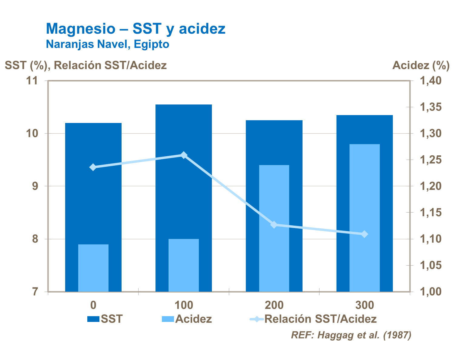 Magnesio - SST y acidez